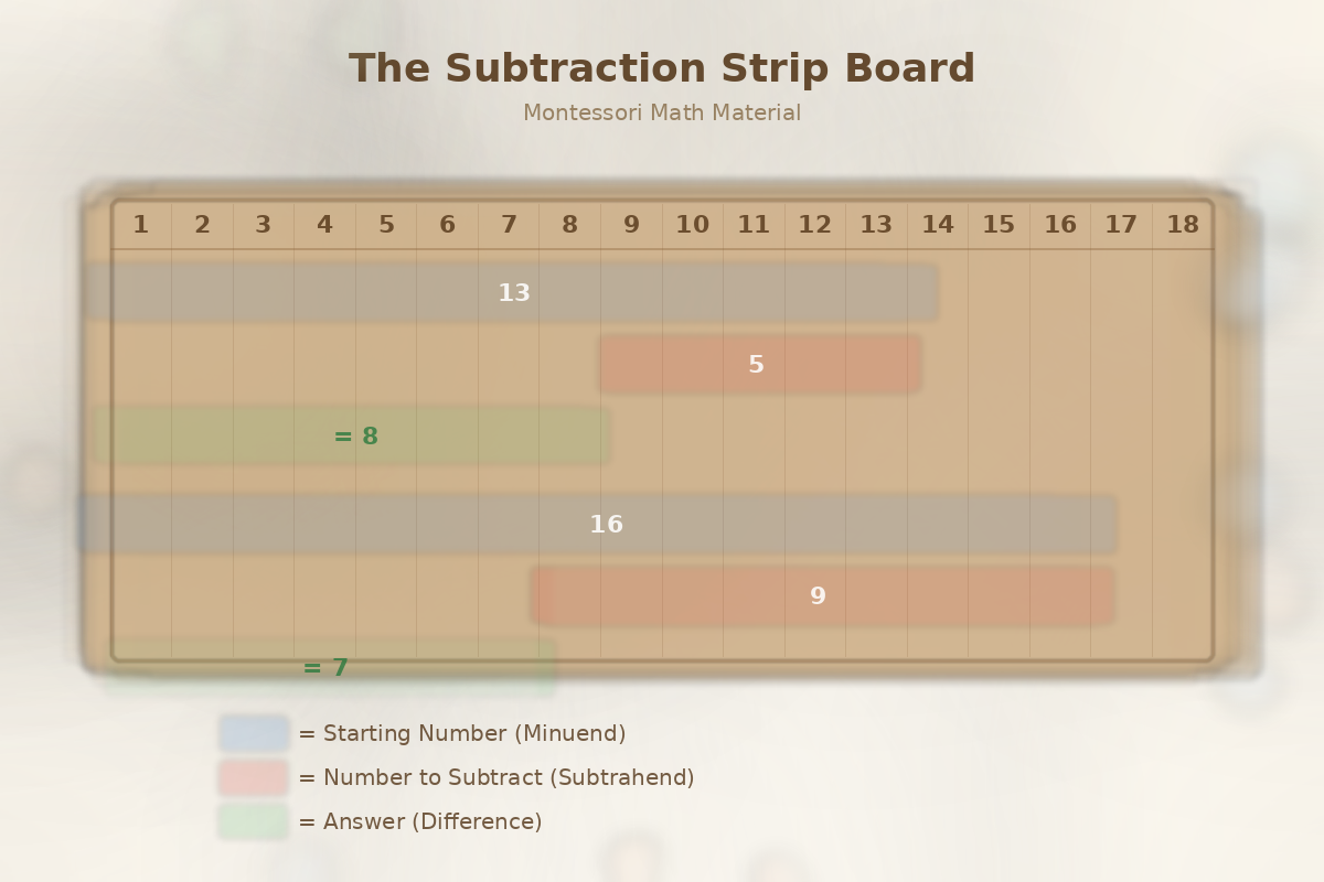 Watercolor illustration of a Montessori Subtraction Strip Board with numbered strips in soft blue and peach tones laid across a ruled board, set on a warm wooden table with gentle natural light
