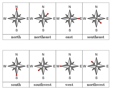 Compass Directions