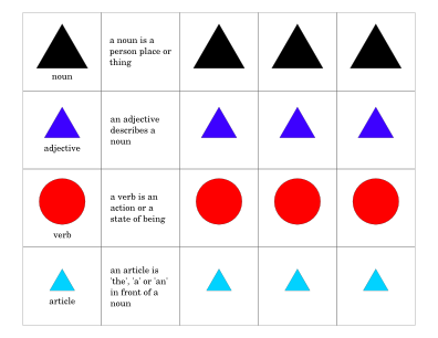 Montessori Grammar Symbols — colorful 3D shapes representing parts of speech including red verb circle, black noun triangle, and blue article triangle