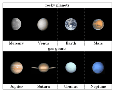Diagram of the inner rocky planets and outer gaseous planets orbiting the sun