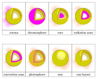The Sun with labeled layers: core, radiative zone, convective zone, photosphere, chromosphere, and corona
